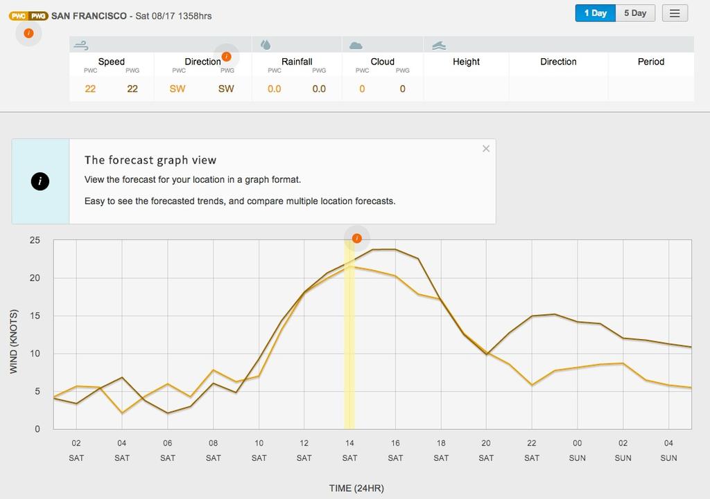 Predictwind -Wind strength and direction shown graphically - San Francisco as at 2.00pm on August 17 © PredictWind.com www.predictwind.com